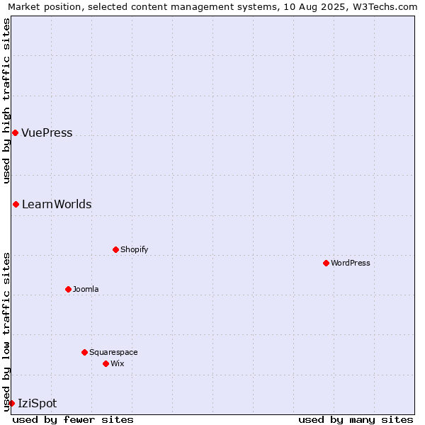 Market position of LearnWorlds vs. VuePress vs. IziSpot