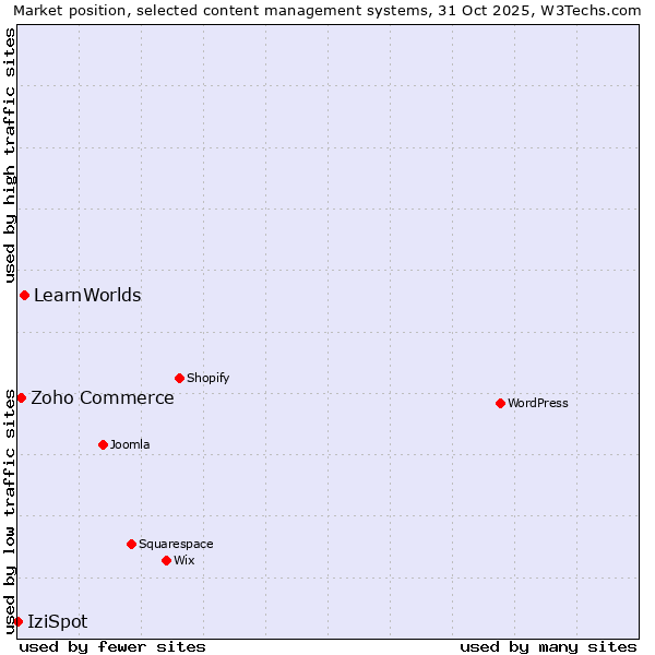 Market position of LearnWorlds vs. Zoho Commerce vs. IziSpot