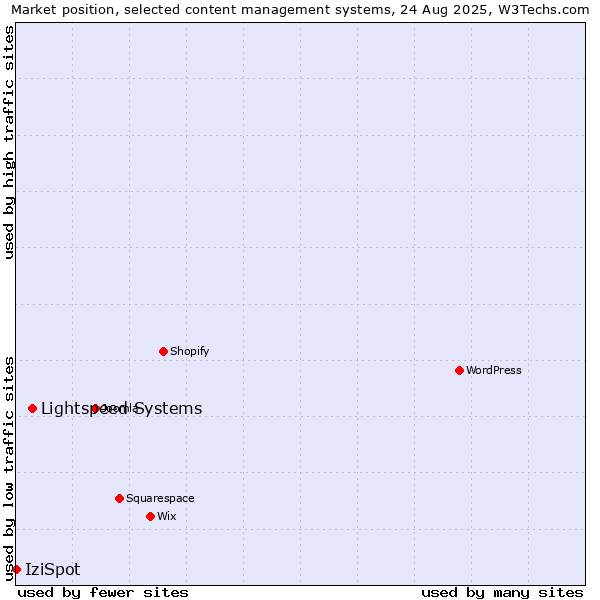 Market position of Lightspeed Systems vs. IziSpot