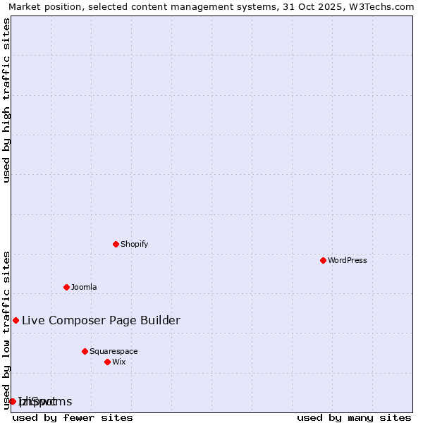 Market position of Live Composer Page Builder vs. phpwcms vs. IziSpot