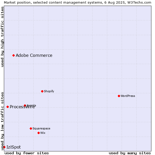 Market position of Adobe Commerce vs. ProcessWire vs. IziSpot