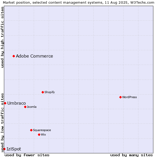 Market position of Adobe Commerce vs. Umbraco vs. IziSpot