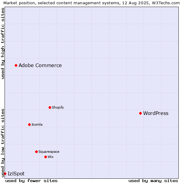 Market position of WordPress vs. Adobe Commerce vs. IziSpot