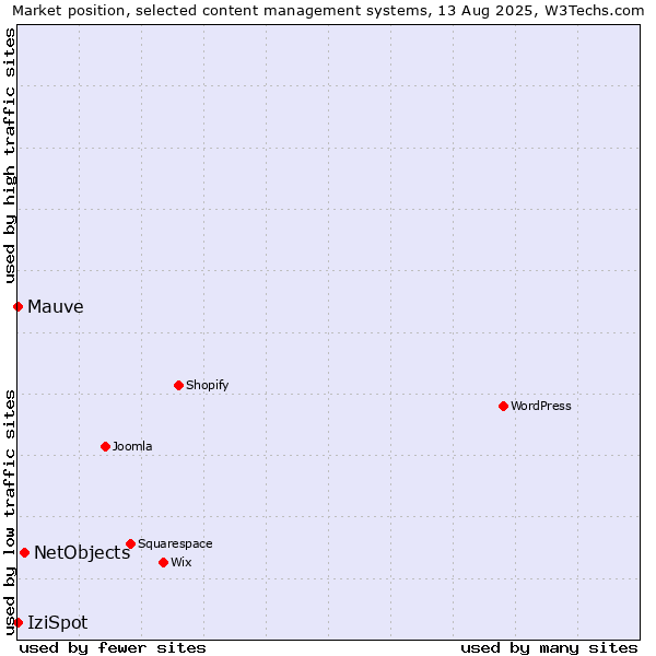 Market position of NetObjects vs. IziSpot vs. Mauve