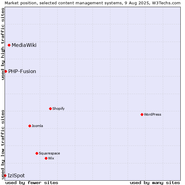 Market position of MediaWiki vs. PHP-Fusion vs. IziSpot