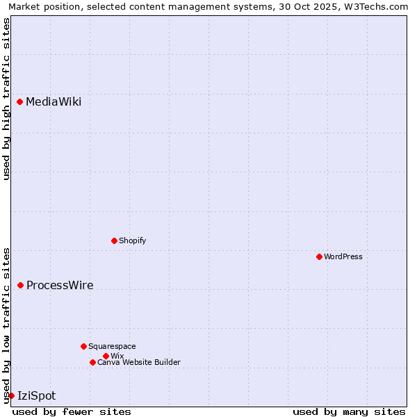 Market position of ProcessWire vs. MediaWiki vs. IziSpot
