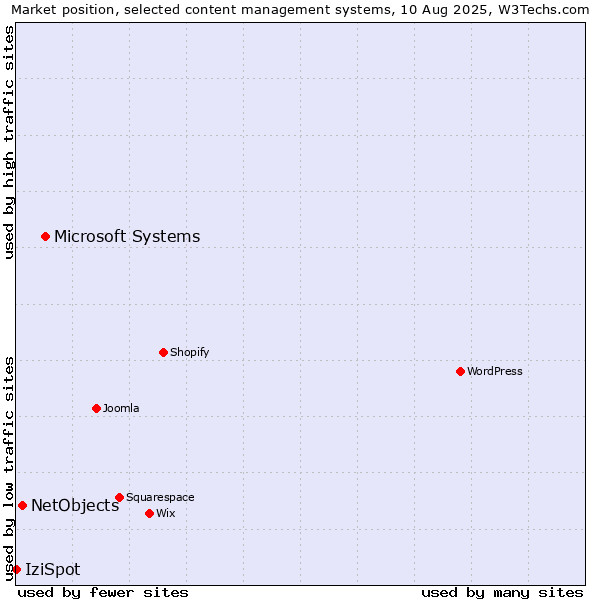 Market position of Microsoft Systems vs. NetObjects vs. IziSpot