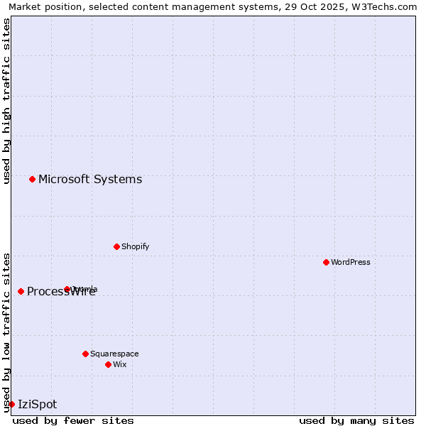 Market position of Microsoft Systems vs. ProcessWire vs. IziSpot