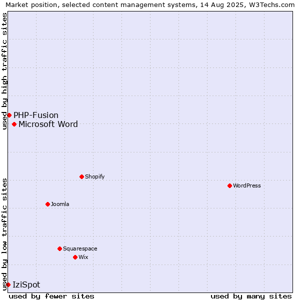 Market position of Microsoft Word vs. PHP-Fusion vs. IziSpot