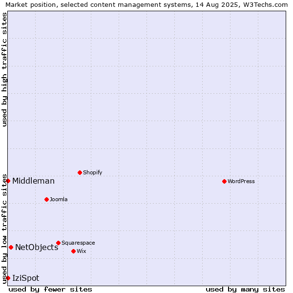 Market position of NetObjects vs. IziSpot vs. Middleman
