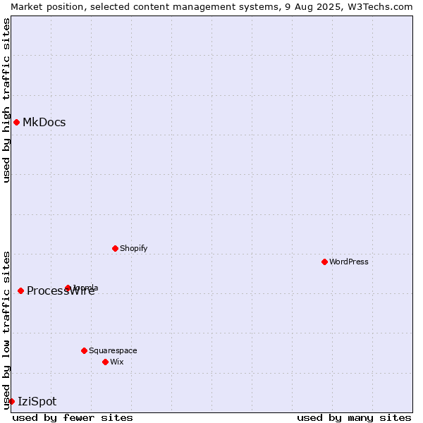 Market position of ProcessWire vs. MkDocs vs. IziSpot