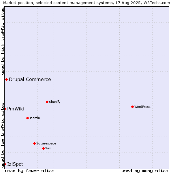 Market position of Drupal Commerce vs. IziSpot vs. PmWiki
