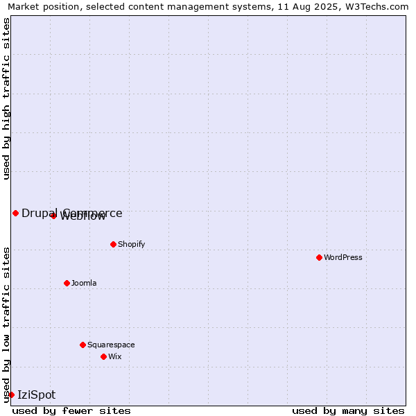 Market position of Webflow vs. Drupal Commerce vs. IziSpot