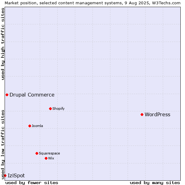 Market position of WordPress vs. Drupal Commerce vs. IziSpot