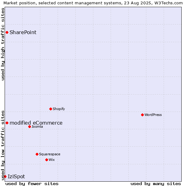 Market position of modified eCommerce vs. SharePoint vs. IziSpot