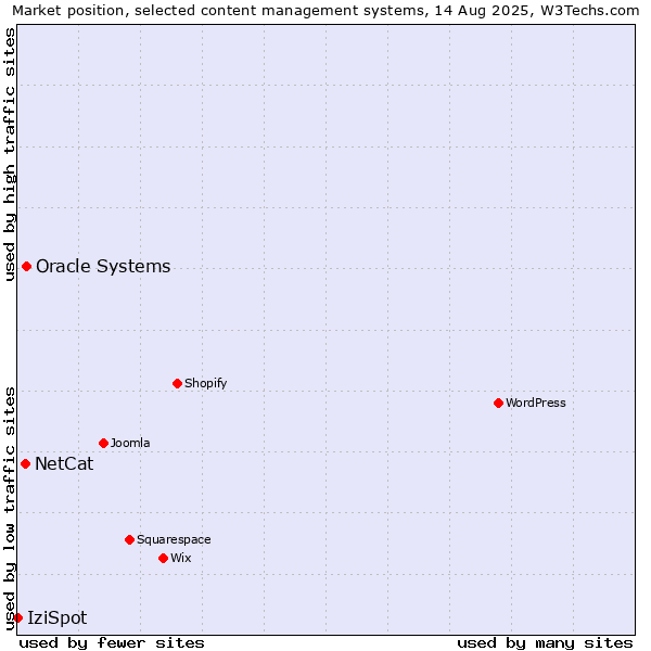 Market position of Oracle Systems vs. NetCat vs. IziSpot