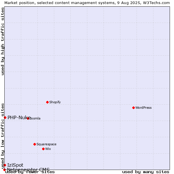 Market position of PHP-Nuke vs. IziSpot vs. Netgenerator CMS