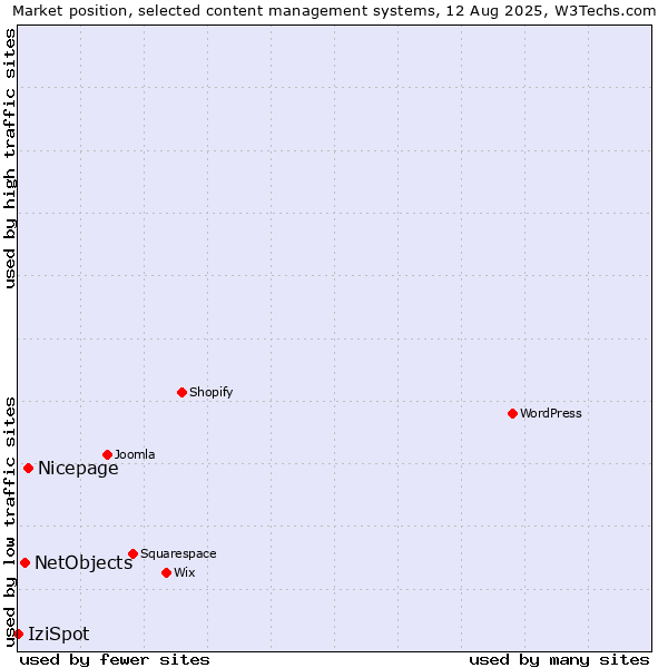 Market position of Nicepage vs. NetObjects vs. IziSpot