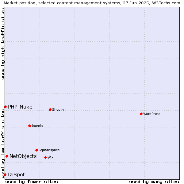 Market position of NetObjects vs. PHP-Nuke vs. IziSpot