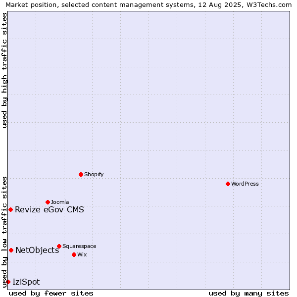 Market position of NetObjects vs. Revize eGov CMS vs. IziSpot