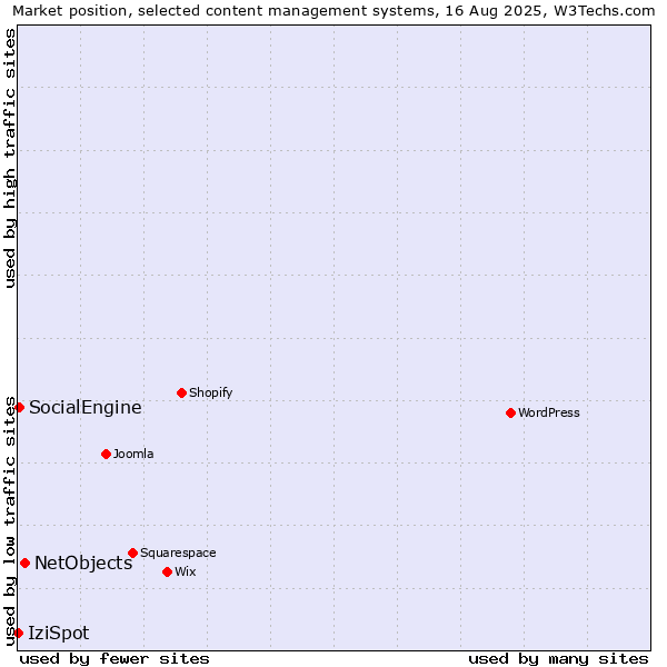 Market position of NetObjects vs. SocialEngine vs. IziSpot