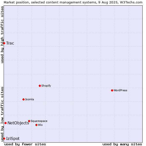 Market position of NetObjects vs. Trac vs. IziSpot