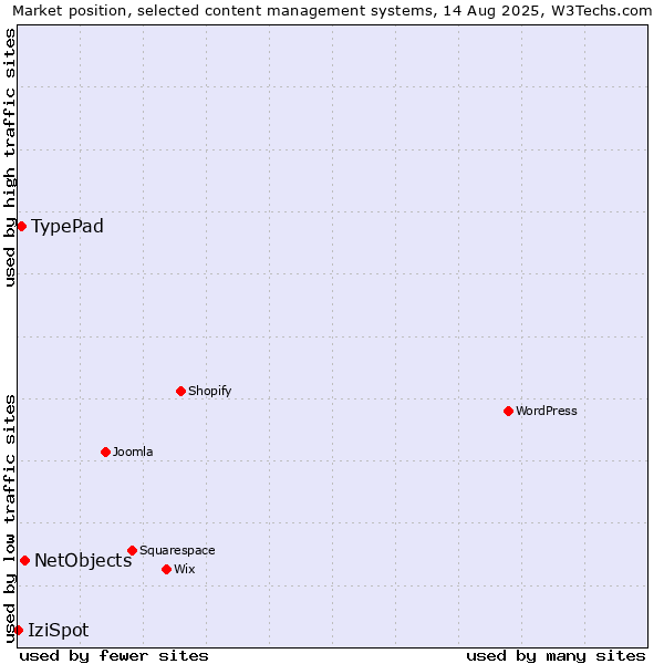 Market position of NetObjects vs. TypePad vs. IziSpot