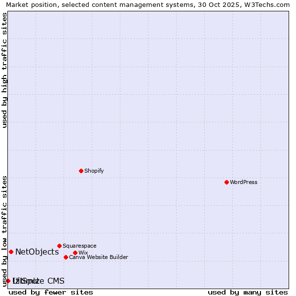 Market position of NetObjects vs. IziSpot vs. Ultimize CMS