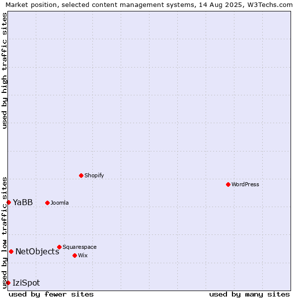 Market position of NetObjects vs. YaBB vs. IziSpot