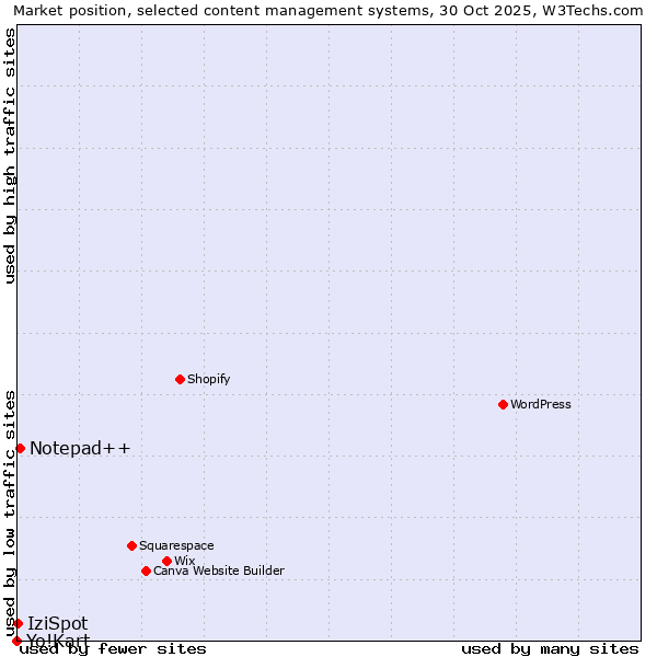 Market position of Notepad++ vs. IziSpot vs. Yo!Kart