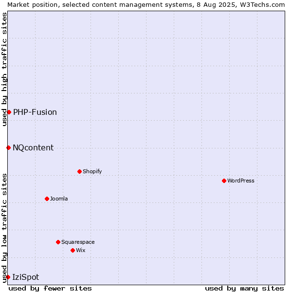 Market position of PHP-Fusion vs. NQcontent vs. IziSpot
