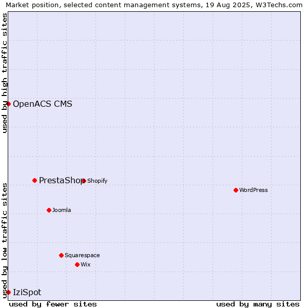 Market position of PrestaShop vs. IziSpot vs. OpenACS CMS