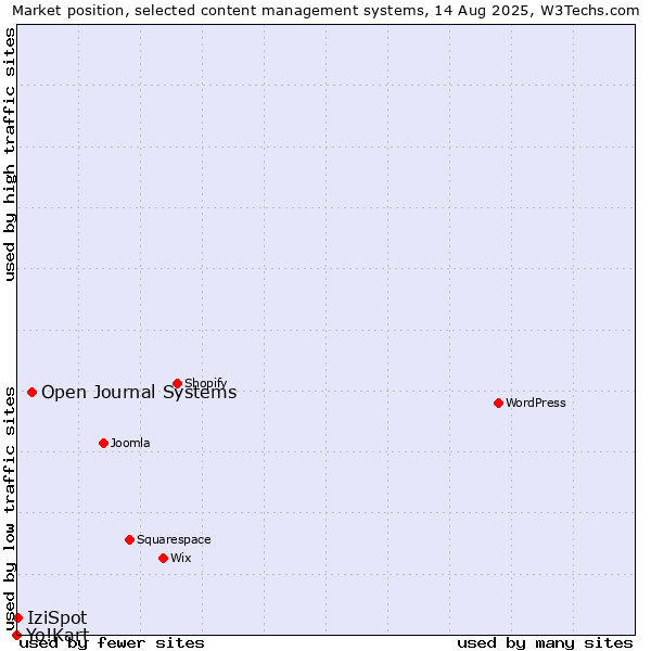 Market position of Open Journal Systems vs. IziSpot vs. Yo!Kart
