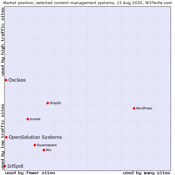 Market position of OpenSolution Systems vs. Osclass vs. IziSpot