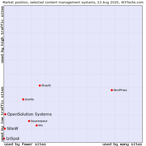 Market position of OpenSolution Systems vs. SiteW vs. IziSpot