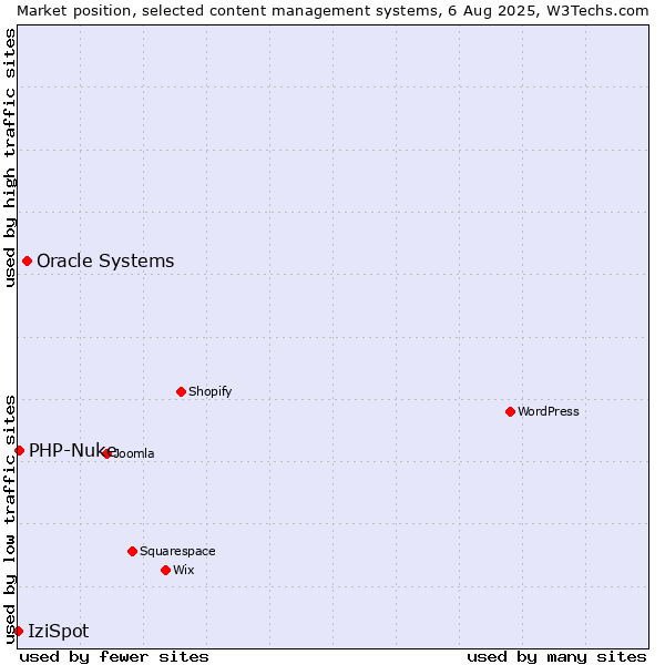 Market position of Oracle Systems vs. PHP-Nuke vs. IziSpot