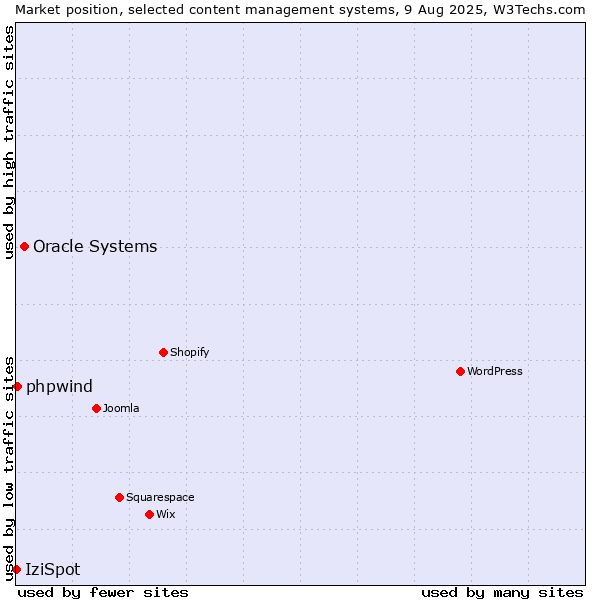 Market position of Oracle Systems vs. phpwind vs. IziSpot