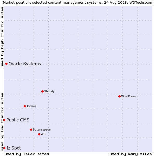 Market position of Oracle Systems vs. IziSpot vs. Public CMS