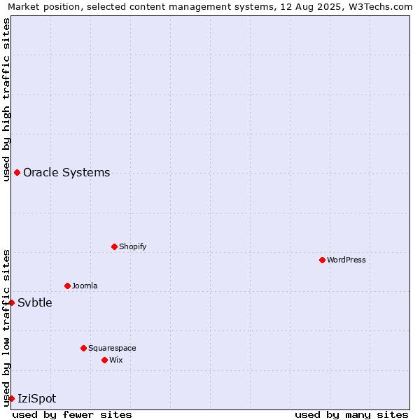 Market position of Oracle Systems vs. IziSpot vs. Svbtle