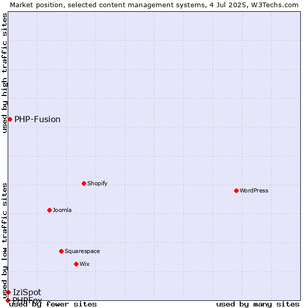 Market position of PHP-Fusion vs. IziSpot vs. PHPFox