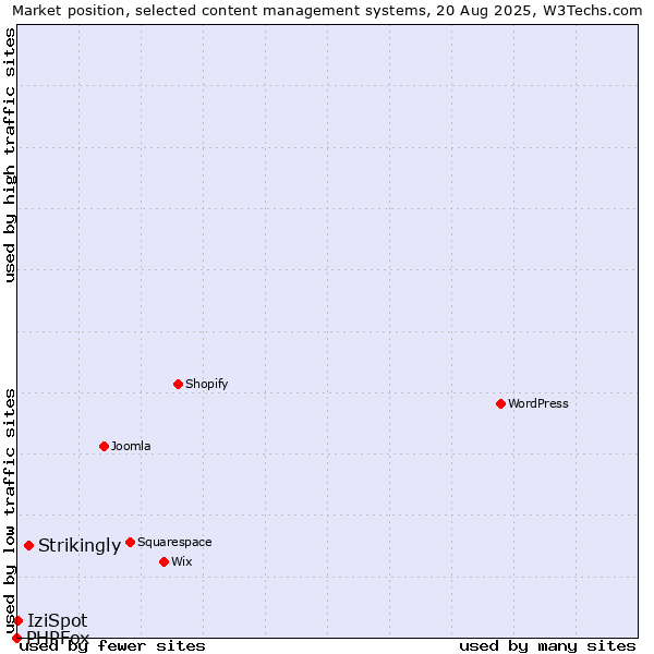 Market position of Strikingly vs. IziSpot vs. PHPFox