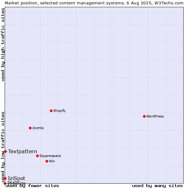 Market position of Textpattern vs. IziSpot vs. PHPFox
