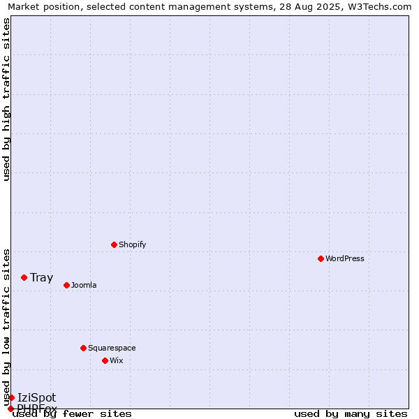 Market position of Tray vs. IziSpot vs. PHPFox