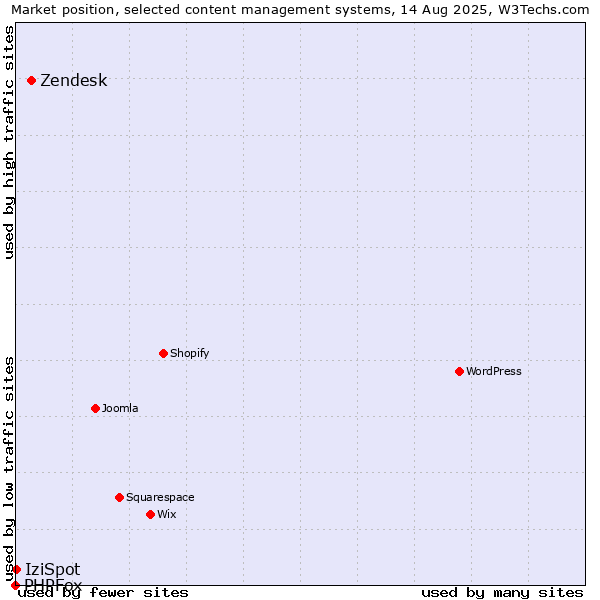 Market position of Zendesk vs. IziSpot vs. PHPFox