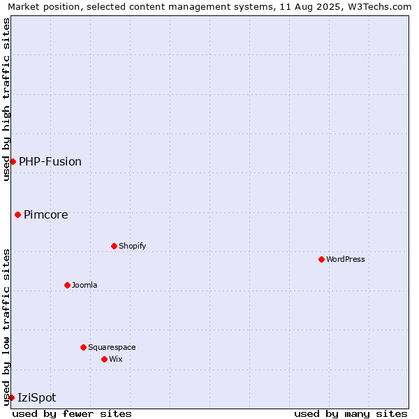 Market position of Pimcore vs. PHP-Fusion vs. IziSpot