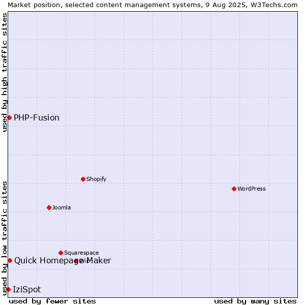 Market position of Quick Homepage Maker vs. PHP-Fusion vs. IziSpot
