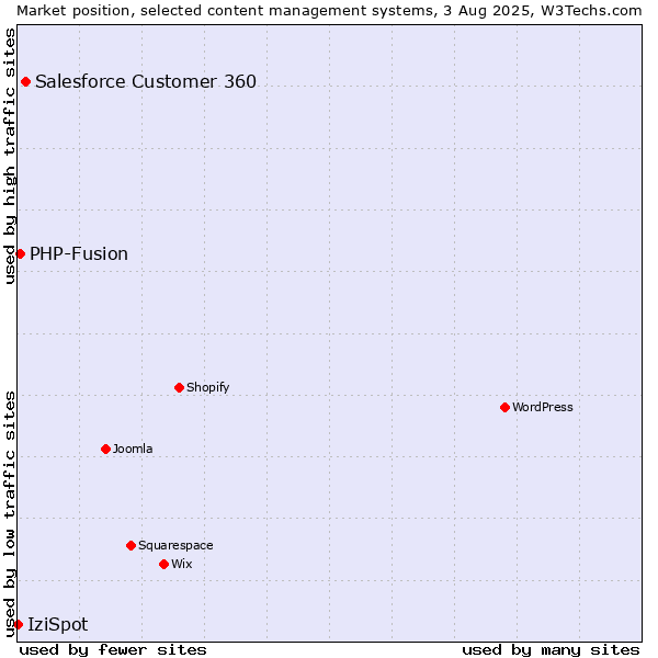 Market position of Salesforce Customer 360 vs. PHP-Fusion vs. IziSpot