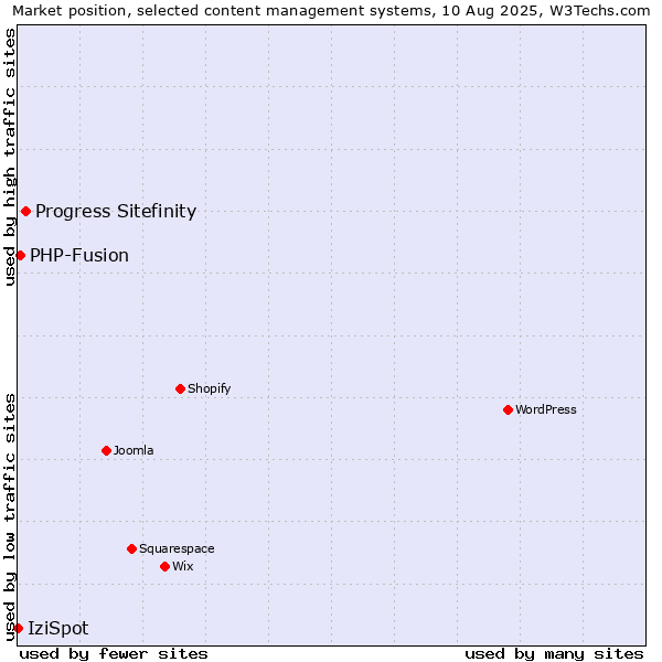 Market position of Progress Sitefinity vs. PHP-Fusion vs. IziSpot