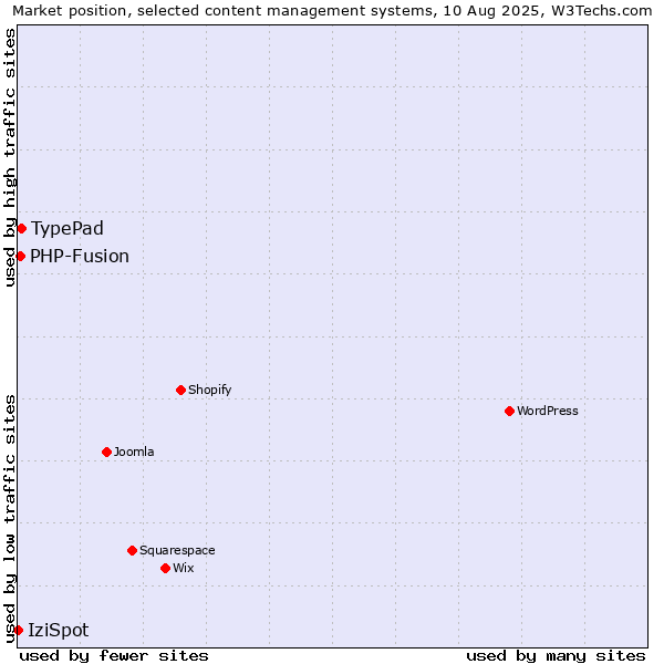 Market position of TypePad vs. PHP-Fusion vs. IziSpot
