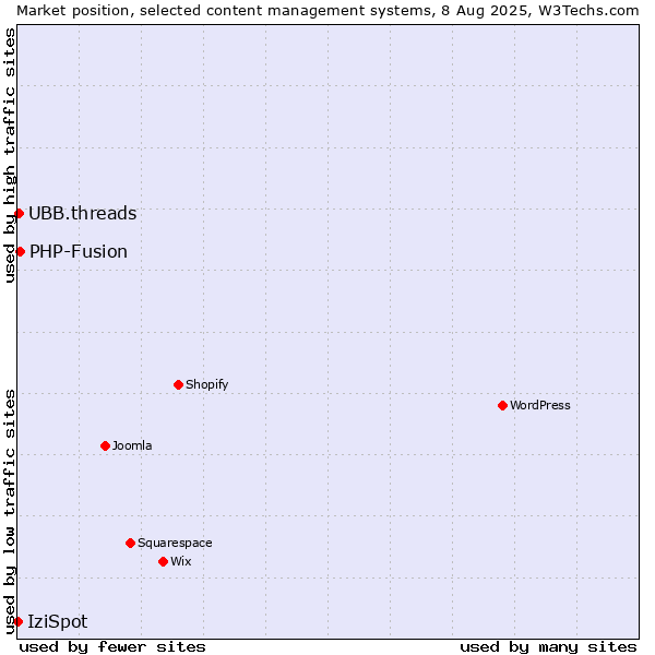 Market position of PHP-Fusion vs. UBB.threads vs. IziSpot